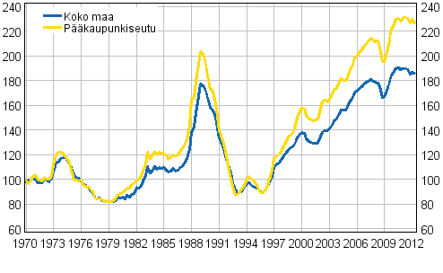 Liitekuvio 5. Vanhojen kerrostalojen reaalihintaindeksi 1970=100