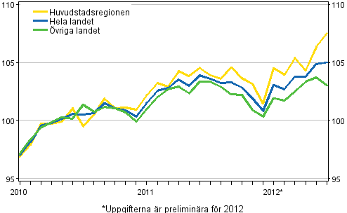 Utvecklingen av priserna på gamla bostäder per månad, index 2010=100