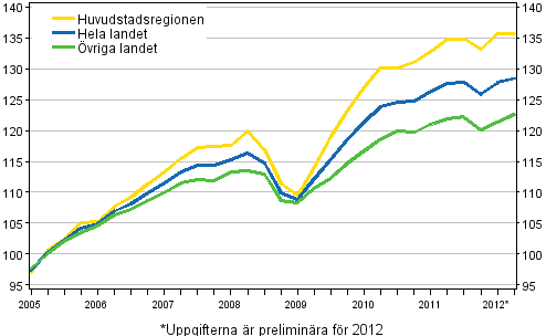 Utvecklingen av priserna p gamla bostder, index 2005=100