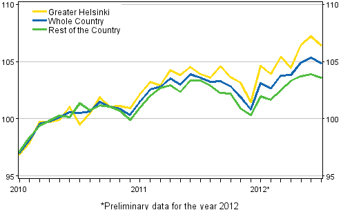 Development of prices of old dwellings by month, index 2010=100