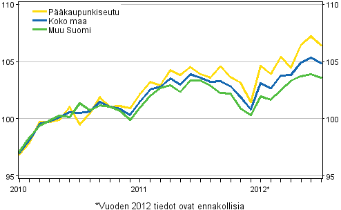 Vanhojen asuntojen hintojen kehitys kuukausittain, indeksi 2010=100