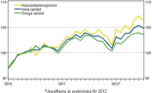 Utvecklingen av priserna på gamla bostäder per månad, index 2010=100