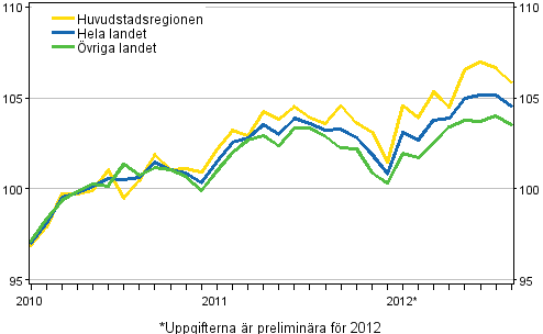 Utvecklingen av priserna på gamla bostäder per månad, index 2010=100