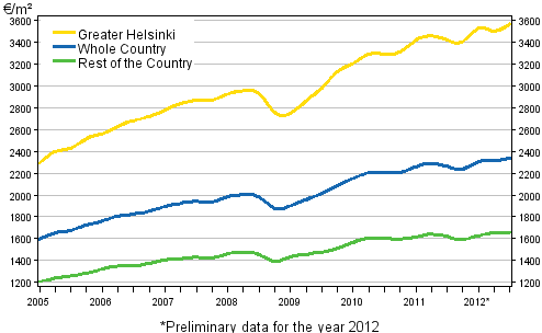 Appendix figure 1. Average prices per square meter of dwellings in old blocks of flats