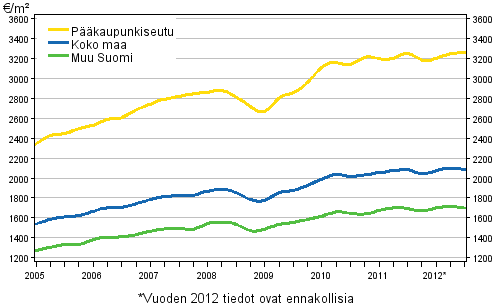 Liitekuvio 2. Vanhojen rivitalojen keskimääräiset neliöhinnat