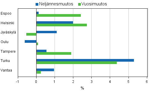 Liitekuvio 4. Vanhojen osakeasuntojen hintojen muutokset suurimmissa kaupungeissa, 3. neljännes 2012