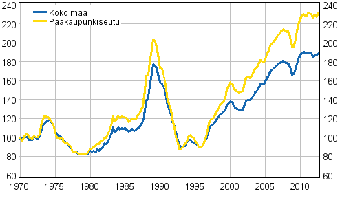 Liitekuvio 5. Vanhojen kerrostalojen reaalihintaindeksi 1970=100