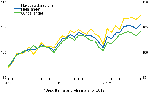Utvecklingen av priserna på gamla bostäder per månad, index 2010=100