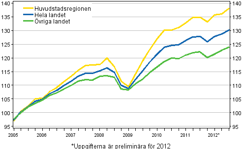 Utvecklingen av priserna på gamla bostäder, index 2005=100
