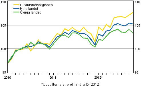 Utvecklingen av priserna på gamla bostäder per månad, index 2010=100