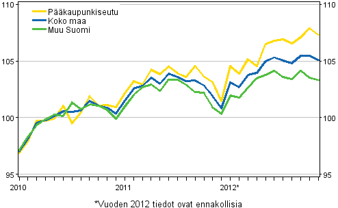 Vanhojen asuntojen hintojen kehitys kuukausittain, indeksi 2010=100