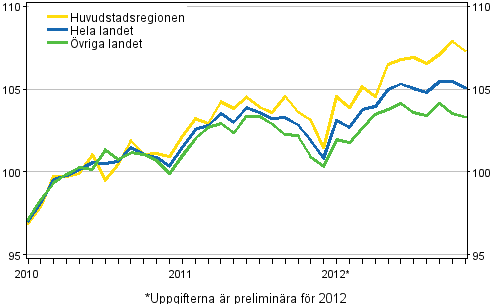 Utvecklingen av priserna på gamla bostäder per månad, index 2010=100