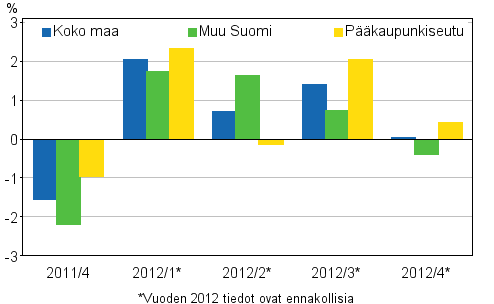 Kuvio 1. Vanhojen kerrostaloasuntojen hintojen neljnnesmuutokset