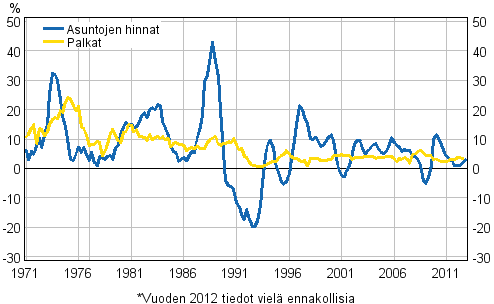 Kuvio 3. Asuntojen hintojen ja palkkojen vuosimuutokset 1971–2012