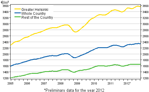 Appendix figure 1. Average prices per square meter of dwellings in old blocks of flats