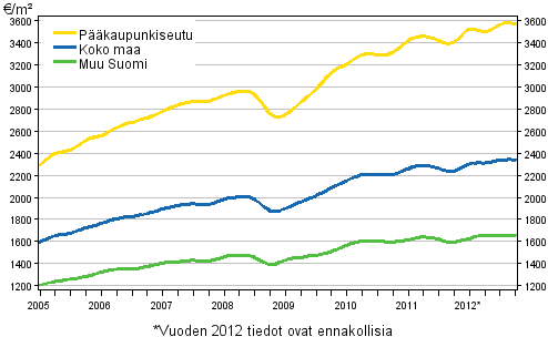 Liitekuvio 1. Vanhojen kerrostalojen keskimääräiset neliöhinnat