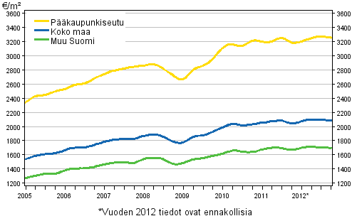 Liitekuvio 2. Vanhojen rivitalojen keskimääräiset neliöhinnat