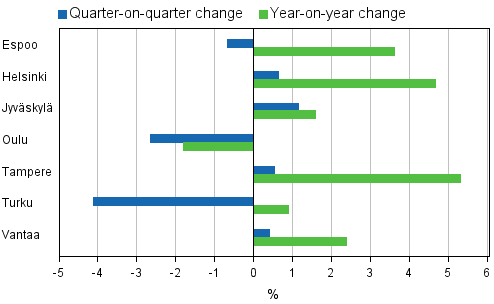 Appendix figure 4. Changes in prices of dwellings in major cities, 4th quarter 2012, preliminary data