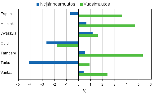 Liitekuvio 4. Vanhojen osakeasuntojen hintojen muutokset suurimmissa kaupungeissa, 4. neljännes 2012, ennakkotieto