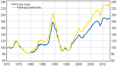 Liitekuvio 5. Vanhojen kerrostalojen reaalihintaindeksi 1970=100