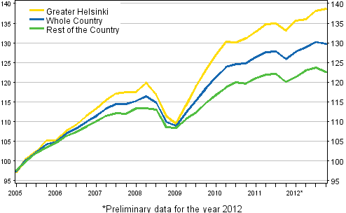 Development of prices of old dwellings, index 2005=100