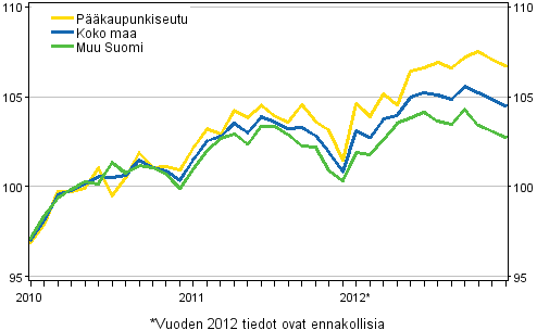 Vanhojen asuntojen hintojen kehitys kuukausittain, indeksi 2010=100