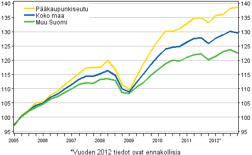 Vanhojen asuntojen hintojen kehitys, indeksi 2005=100