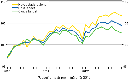 Utvecklingen av priserna på gamla bostäder per månad, index 2010=100