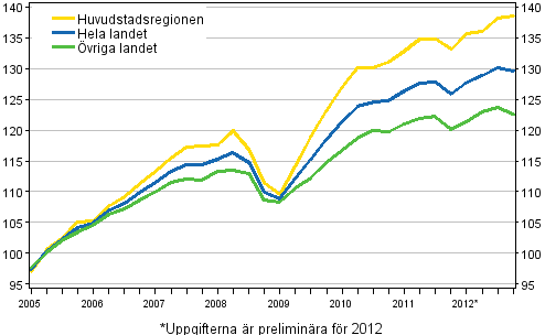 Utvecklingen av priserna på gamla bostäder, index 2005=100
