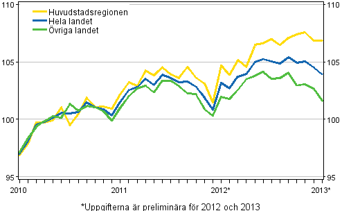 Utvecklingen av priserna på gamla aktiebostäder per månad, index 2010=100