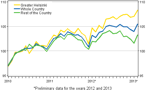 Development of prices of old dwellings in housing companies by month, index 2010=100