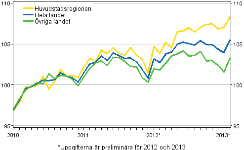 Utvecklingen av priserna på gamla aktiebostäder per månad, index 2010=100