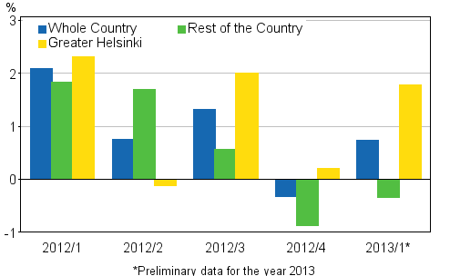 Figure 1. Quarter-on-quarter changes in prices of dwellings in old blocks of flats