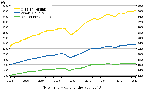 Appendix figure 1. Average prices per square meter of dwellings in old blocks of flats