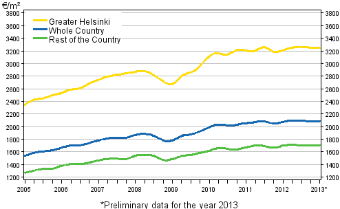 Appendix figure 2. Average prices per square meter of dwellings in old terraced houses