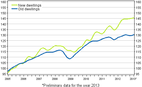 Appendix figure 3. Price development of old and new dwellings from 2005