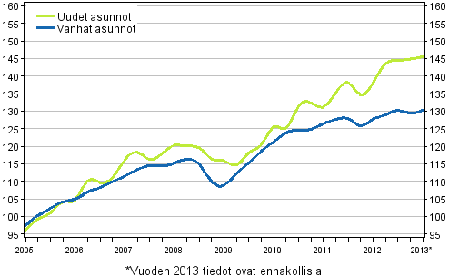 Liitekuvio 3. Vanhojen ja uusien asuntojen indeksit 2005=100