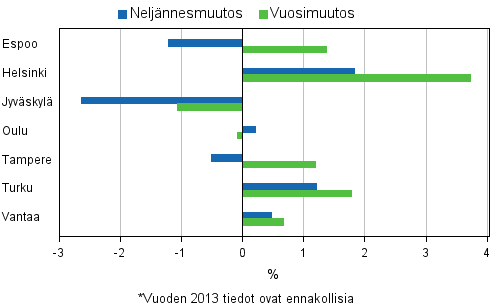 Liitekuvio 4. Vanhojen osakeasuntojen hintojen muutokset suurimmissa kaupungeissa, 1. neljännes 2013, ennakkotieto