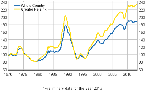 Appendix figure 5. Real Price Index of dwellings in old blocks of flats 1970=100