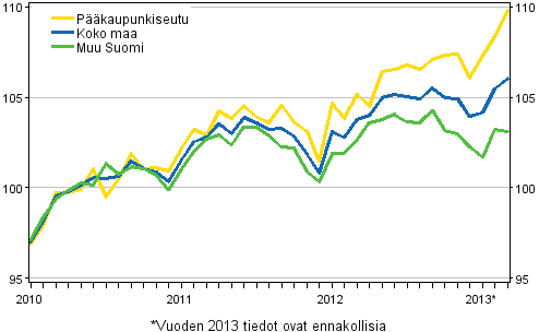 Vanhojen asuntojen hintojen kehitys kuukausittain, indeksi 2010=100