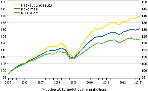 Vanhojen asuntojen hintojen kehitys, indeksi 2005=100