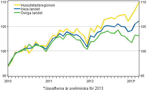 Utvecklingen av priserna på gamla bostäder per månad, index 2010=100