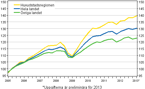 Utvecklingen av priserna på gamla bostäder, index 2005=100