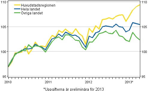 Utvecklingen av priserna på gamla aktiebostäder per månad, index 2010=100