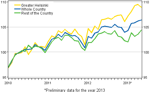 Development of prices of old dwellings in housing companies by month, index 2010=100