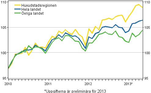 Utvecklingen av priserna på gamla aktiebostäder per månad, index 2010=100