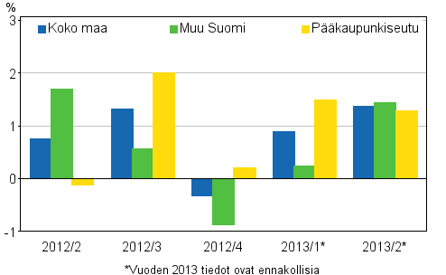 Kuvio 1. Vanhojen kerrostaloasuntojen hintojen neljnnesmuutokset