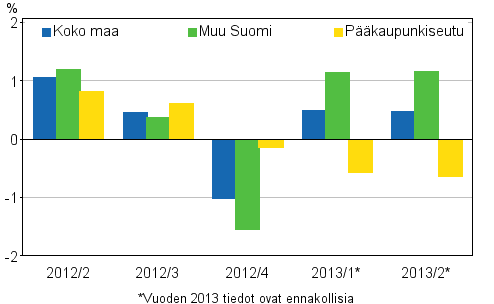 Kuvio 2. Vanhojen rivitaloasuntojen hintojen neljnnesmuutokset