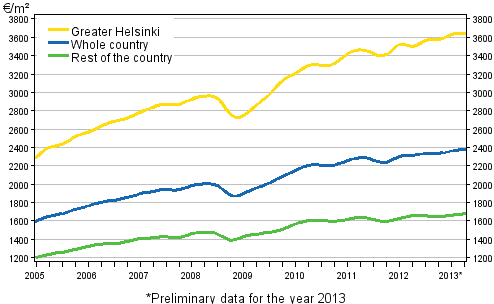 Appendix figure 1. Average prices per square meter of dwellings in old blocks of flats