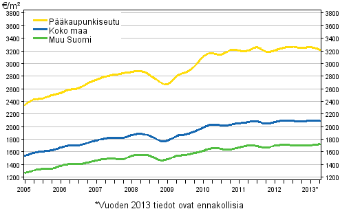 Liitekuvio 2. Vanhojen rivitalojen keskimriset nelihinnat